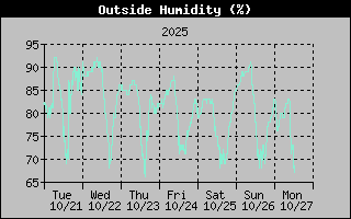 Humidity Graph