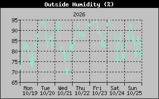 Humidity Graph