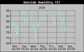1 Week Humidity Graph
