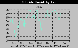 Humidity Graph