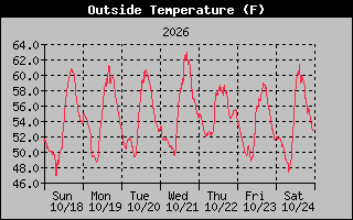 1 Week Temperature Graph