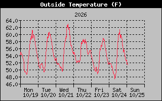 1 Week Temperature Graph