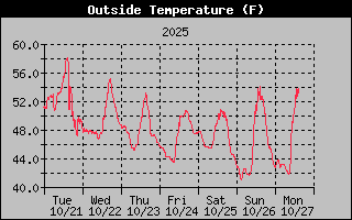 1 Week Temperature Graph