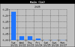 1 Week Days Rain Graph