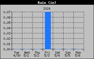1 Week Days Rain Graph