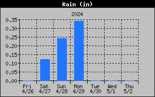 Rain Graph