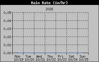 Rain Rate Graph