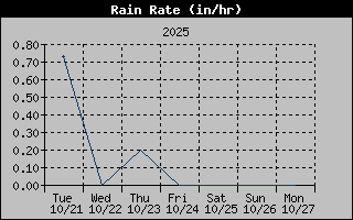 1 Week Rain Rate Graph
