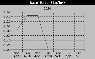 1 Week Rain Rate Graph
