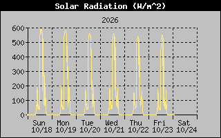 Solar Graph