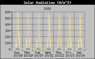 Solar Graph
