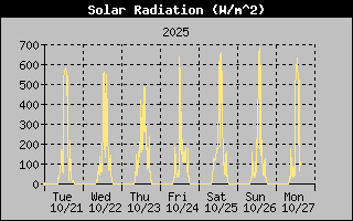 Solar Graph