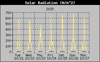 Solar Graph