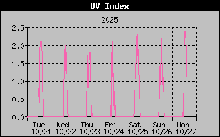 Temperature Graph