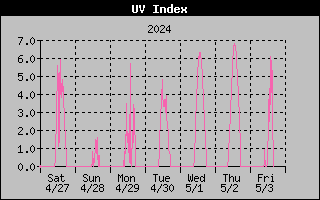 1 Week UV Index Graph