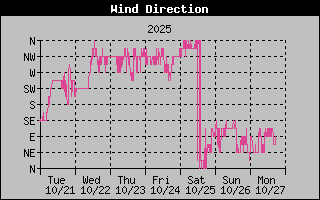 High Wind Direction Graph