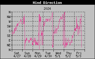 High Wind Direction Graph