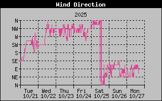 1 Week High Wind Direction Graph