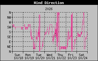 1 Week High Wind Direction Graph