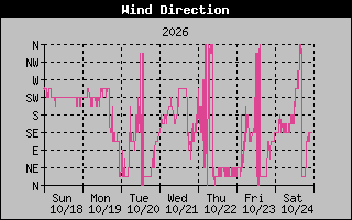 High Wind Direction Graph