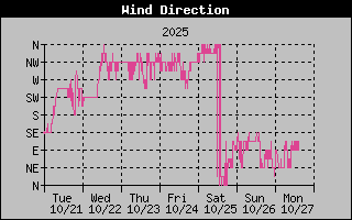 1 Week High Wind Direction Graph