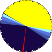 Sunlight Pie Graph