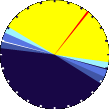 Sunlight Pie Graph