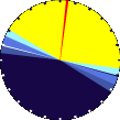 Sunlight Pie Graph