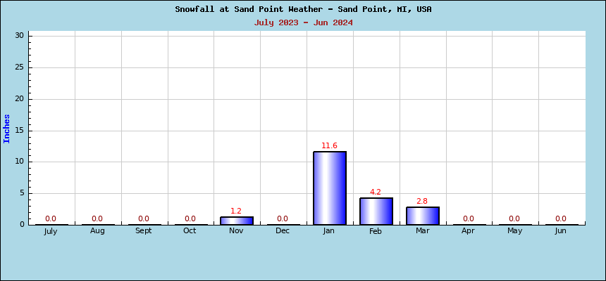 Snow Graph