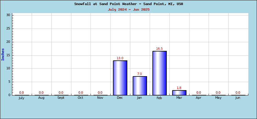 Snow Graph
