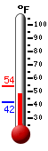 Currently: 45.7, Max: 45.8, Min: 41.7