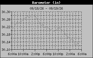 Barometer Graph