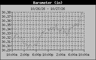 1 Day Barometer Graph