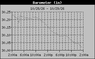 Barometer Graph