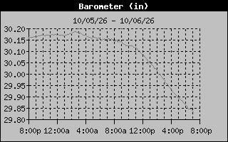 1 Day Barometer Graph
