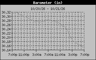 1 Day Barometer Graph