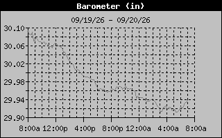 Barometer Graph
