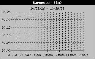 1 Day Barometer Graph