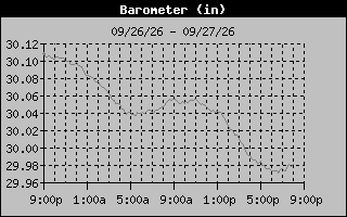 1 Day Barometer Graph
