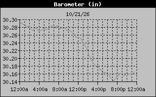 Barometer Graph