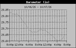 1 Day Barometer Graph