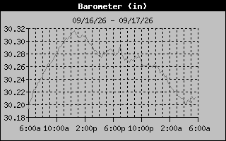 Barometer Graph