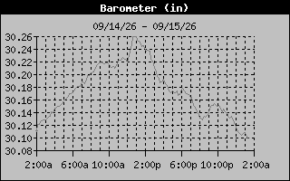 1 Day Barometer Graph