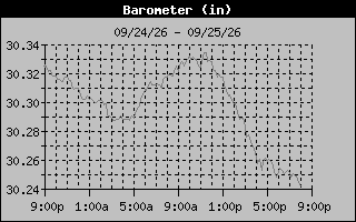 Barometer Graph