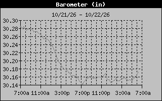 Barometer Graph