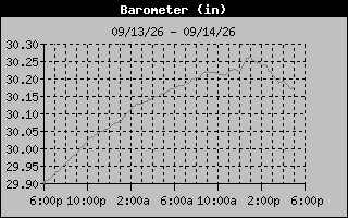 Barometer Graph