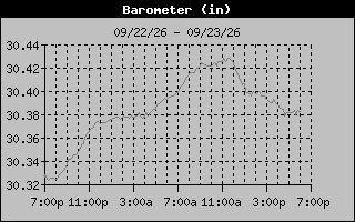 Barometer Graph