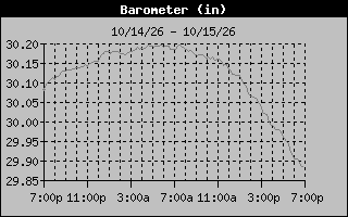 1 Day Barometer Graph