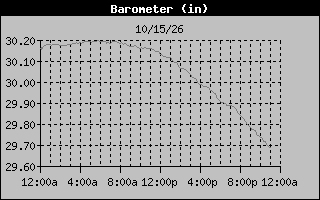 1 Day Barometer Graph