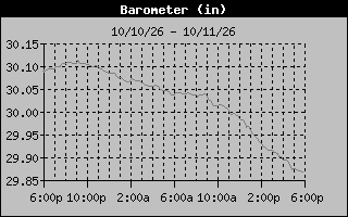 Barometer Graph